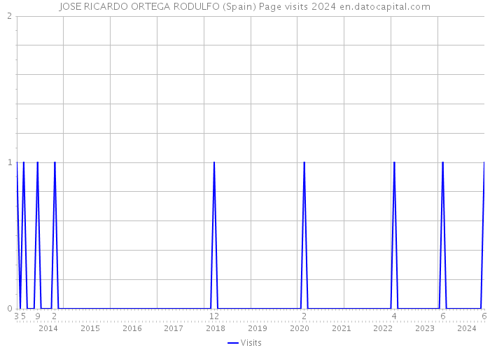 JOSE RICARDO ORTEGA RODULFO (Spain) Page visits 2024 