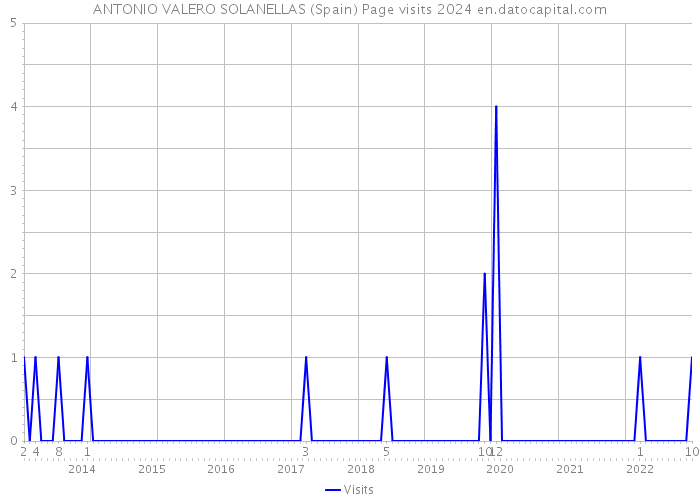 ANTONIO VALERO SOLANELLAS (Spain) Page visits 2024 