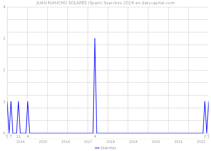 JUAN RIANCHO SOLARES (Spain) Searches 2024 