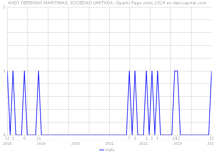 ANDY DEFENSAS MARITIMAS, SOCIEDAD LIMITADA. (Spain) Page visits 2024 