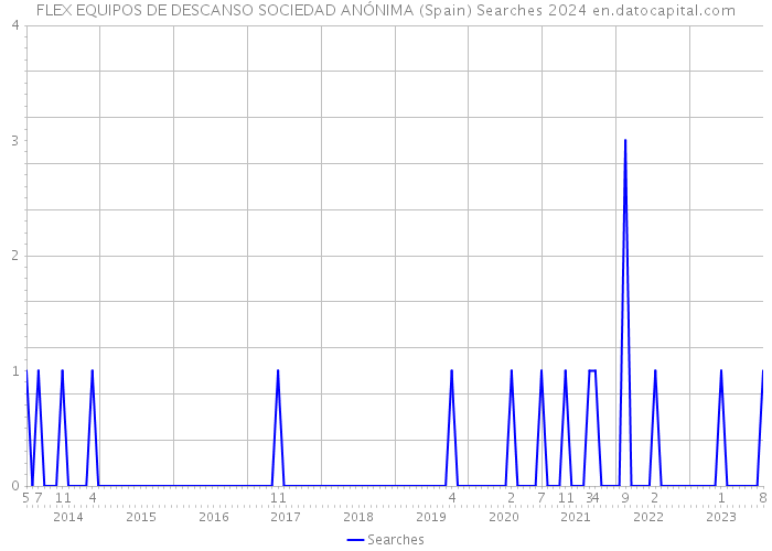 FLEX EQUIPOS DE DESCANSO SOCIEDAD ANÓNIMA (Spain) Searches 2024 