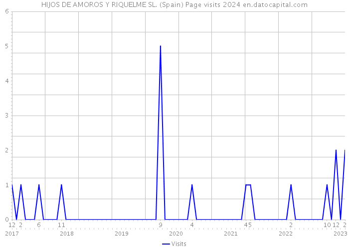 HIJOS DE AMOROS Y RIQUELME SL. (Spain) Page visits 2024 