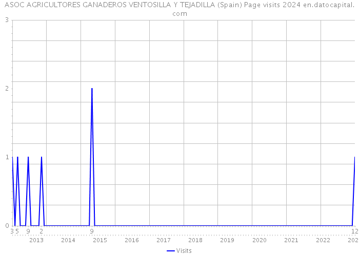 ASOC AGRICULTORES GANADEROS VENTOSILLA Y TEJADILLA (Spain) Page visits 2024 