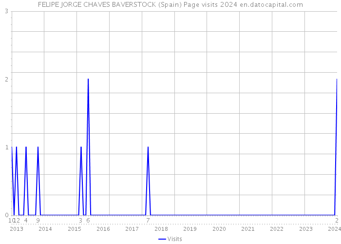 FELIPE JORGE CHAVES BAVERSTOCK (Spain) Page visits 2024 