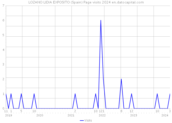 LOZANO LIDIA EXPOSITO (Spain) Page visits 2024 