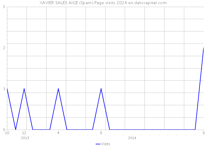 XAVIER SALES AIGE (Spain) Page visits 2024 