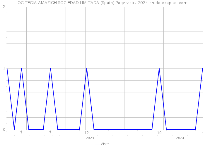 OGITEGIA AMAZIGH SOCIEDAD LIMITADA (Spain) Page visits 2024 