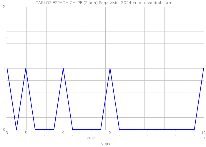 CARLOS ESPADA CALPE (Spain) Page visits 2024 