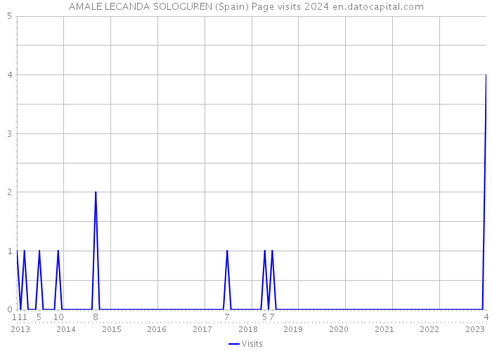 AMALE LECANDA SOLOGUREN (Spain) Page visits 2024 