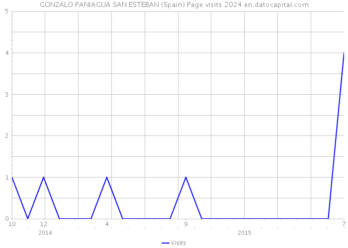 GONZALO PANIAGUA SAN ESTEBAN (Spain) Page visits 2024 