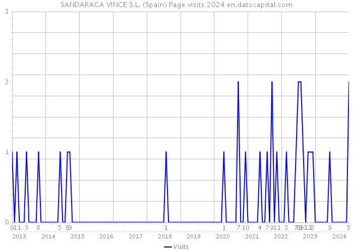 SANDARACA VINCE S.L. (Spain) Page visits 2024 