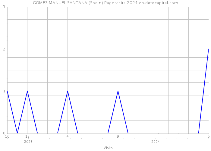 GOMEZ MANUEL SANTANA (Spain) Page visits 2024 