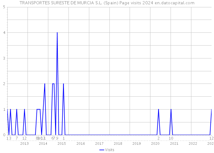 TRANSPORTES SURESTE DE MURCIA S.L. (Spain) Page visits 2024 