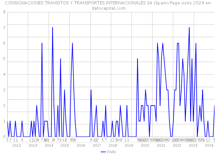 CONSIGNACIONES TRANSITOS Y TRANSPORTES INTERNACIONALES SA (Spain) Page visits 2024 