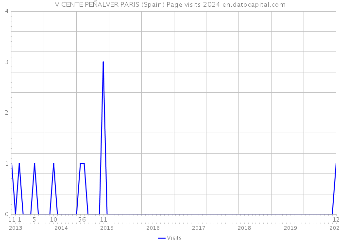 VICENTE PEÑALVER PARIS (Spain) Page visits 2024 