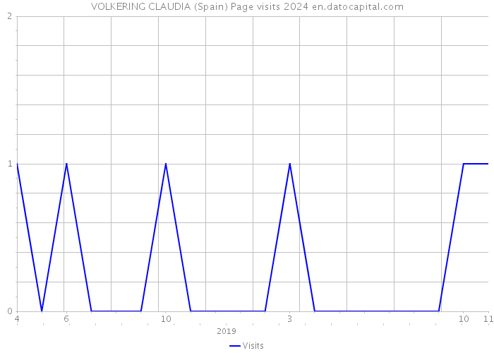 VOLKERING CLAUDIA (Spain) Page visits 2024 