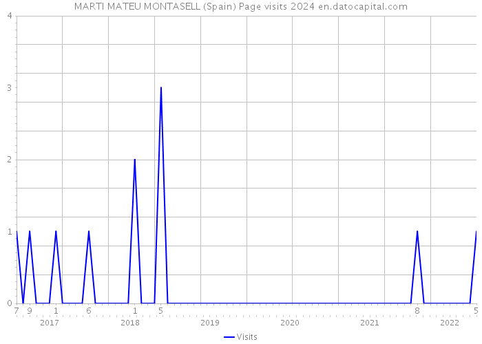 MARTI MATEU MONTASELL (Spain) Page visits 2024 