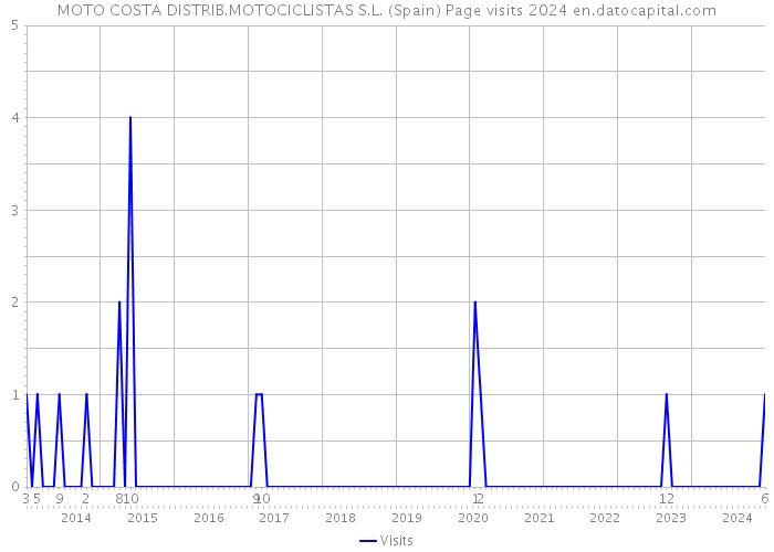 MOTO COSTA DISTRIB.MOTOCICLISTAS S.L. (Spain) Page visits 2024 