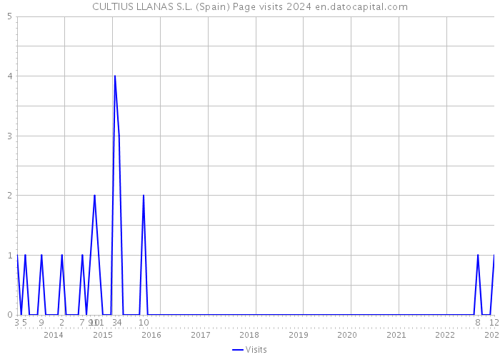 CULTIUS LLANAS S.L. (Spain) Page visits 2024 