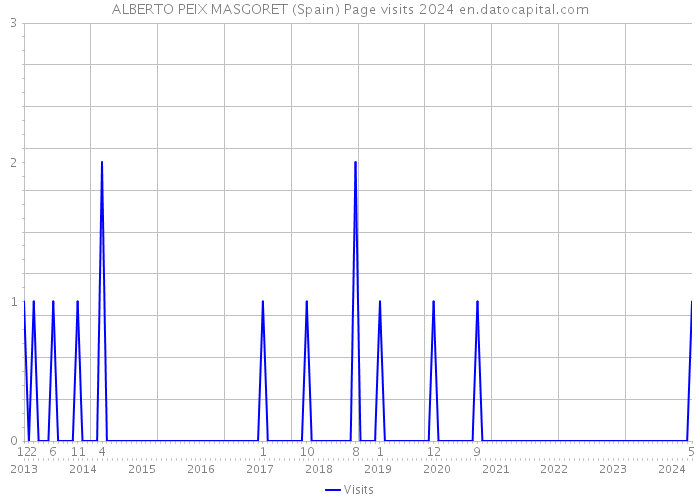 ALBERTO PEIX MASGORET (Spain) Page visits 2024 