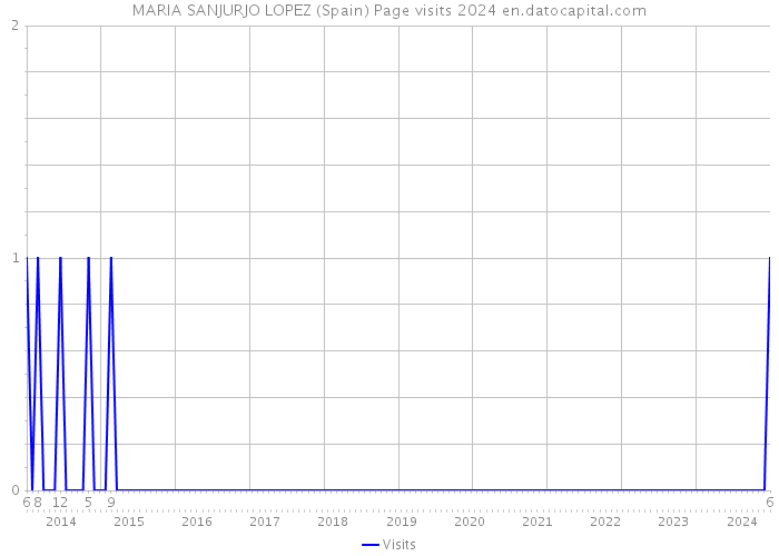 MARIA SANJURJO LOPEZ (Spain) Page visits 2024 