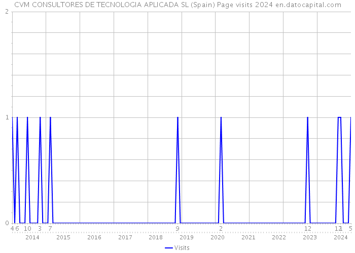 CVM CONSULTORES DE TECNOLOGIA APLICADA SL (Spain) Page visits 2024 