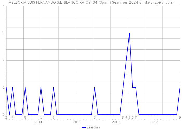 ASESORIA LUIS FERNANDO S.L. BLANCO RAJOY, 34 (Spain) Searches 2024 
