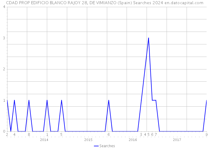 CDAD PROP EDIFICIO BLANCO RAJOY 28, DE VIMIANZO (Spain) Searches 2024 