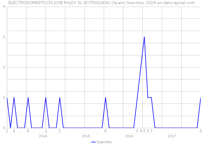 ELECTRODOMESTICOS JOSE RAJOY SL (EXTINGUIDA) (Spain) Searches 2024 