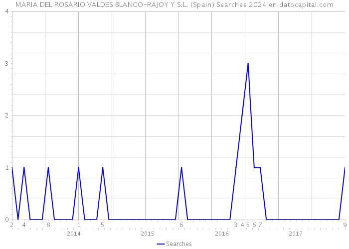 MARIA DEL ROSARIO VALDES BLANCO-RAJOY Y S.L. (Spain) Searches 2024 