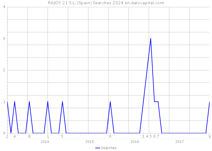 RAJOY 21 S.L. (Spain) Searches 2024 