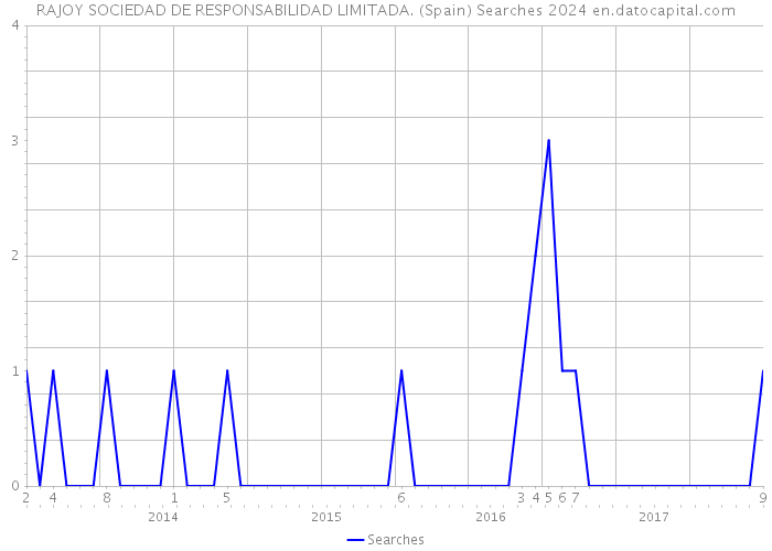 RAJOY SOCIEDAD DE RESPONSABILIDAD LIMITADA. (Spain) Searches 2024 