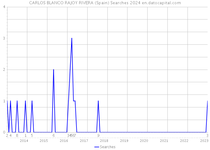 CARLOS BLANCO RAJOY RIVERA (Spain) Searches 2024 