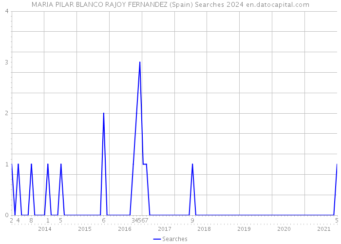MARIA PILAR BLANCO RAJOY FERNANDEZ (Spain) Searches 2024 