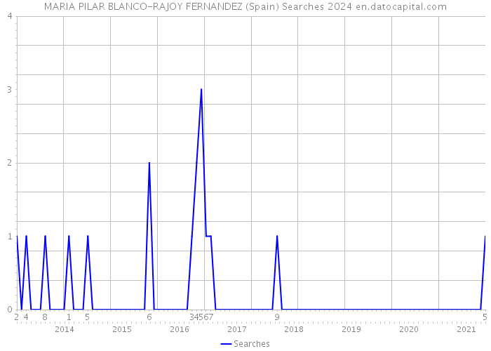 MARIA PILAR BLANCO-RAJOY FERNANDEZ (Spain) Searches 2024 