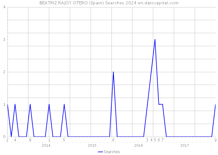 BEATRIZ RAJOY OTERO (Spain) Searches 2024 