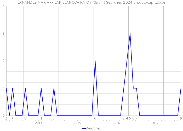 FERNANDEZ MARIA-PILAR BLANCO- RAJOY (Spain) Searches 2024 