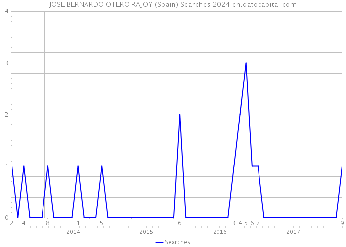 JOSE BERNARDO OTERO RAJOY (Spain) Searches 2024 