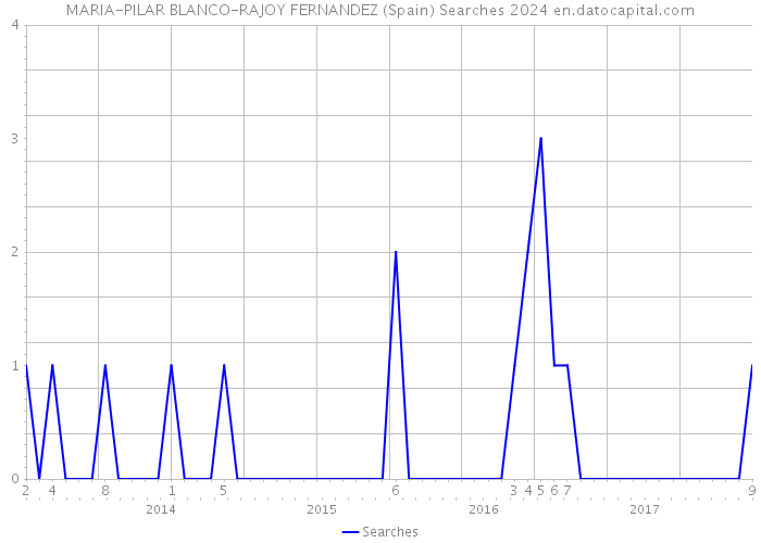 MARIA-PILAR BLANCO-RAJOY FERNANDEZ (Spain) Searches 2024 