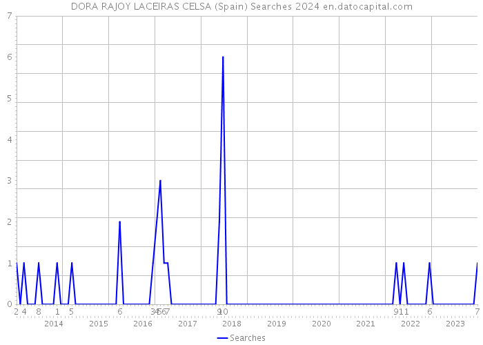 DORA RAJOY LACEIRAS CELSA (Spain) Searches 2024 