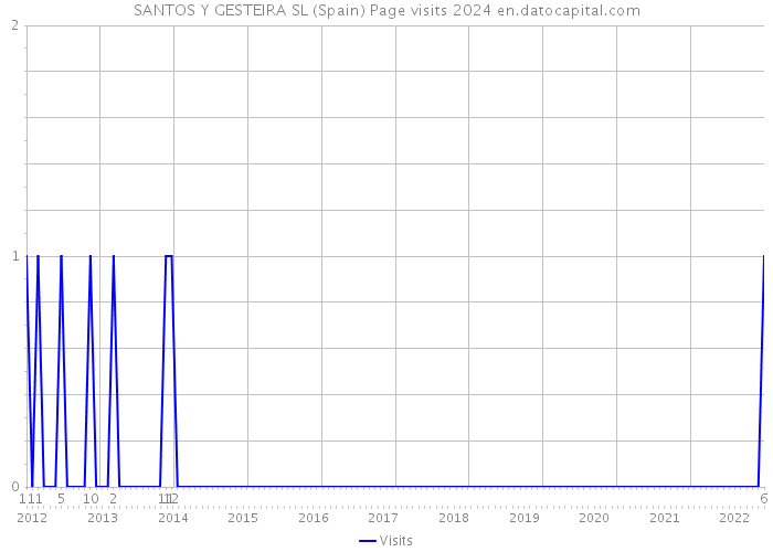 SANTOS Y GESTEIRA SL (Spain) Page visits 2024 