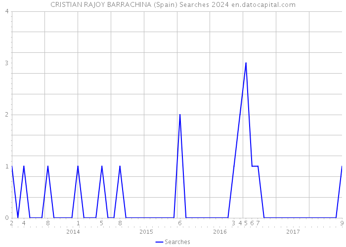 CRISTIAN RAJOY BARRACHINA (Spain) Searches 2024 