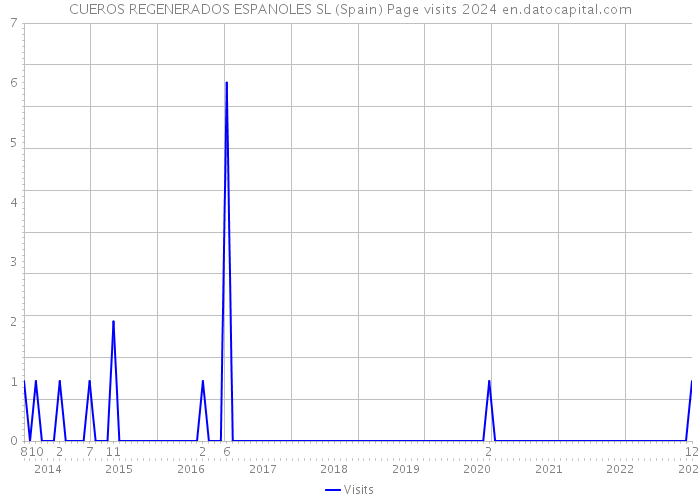 CUEROS REGENERADOS ESPANOLES SL (Spain) Page visits 2024 