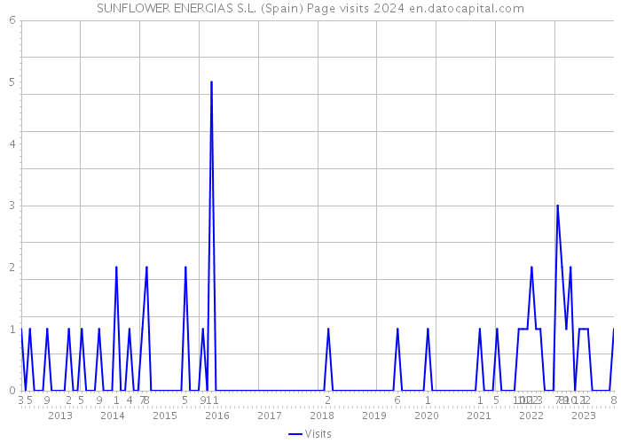 SUNFLOWER ENERGIAS S.L. (Spain) Page visits 2024 
