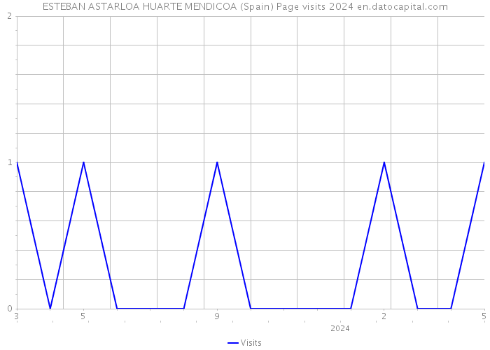 ESTEBAN ASTARLOA HUARTE MENDICOA (Spain) Page visits 2024 