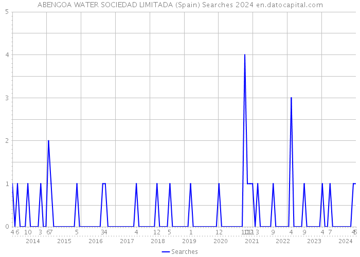 ABENGOA WATER SOCIEDAD LIMITADA (Spain) Searches 2024 