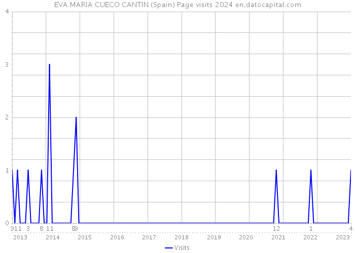 EVA MARIA CUECO CANTIN (Spain) Page visits 2024 