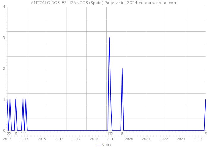 ANTONIO ROBLES LIZANCOS (Spain) Page visits 2024 