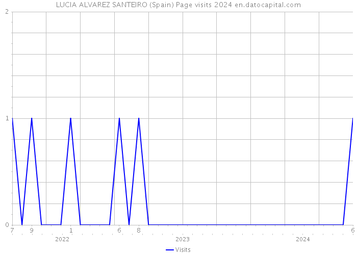 LUCIA ALVAREZ SANTEIRO (Spain) Page visits 2024 