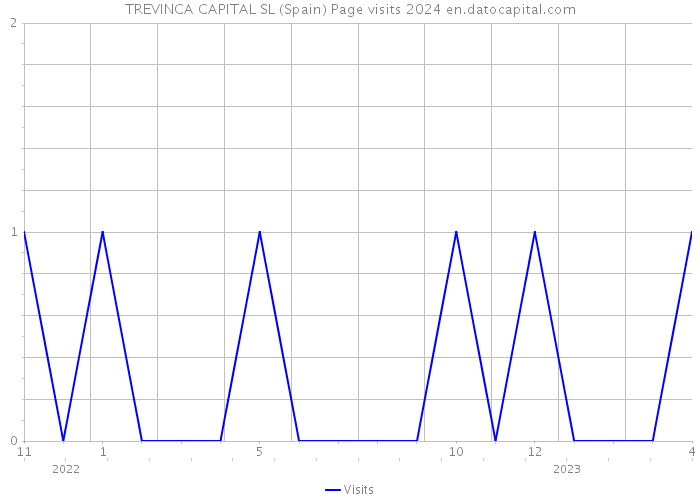 TREVINCA CAPITAL SL (Spain) Page visits 2024 